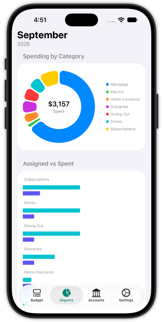 Reports tab with spending by category and assigned vs spent